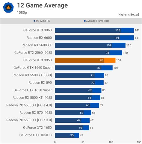 Nvidia GeForce RTX 3050 Review | TechSpot