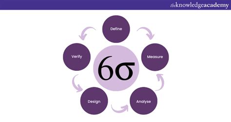 Design for Six Sigma (DFSS): Benefits & Tools.