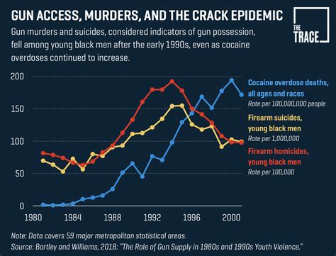 These Economists Think Guns, Not the Crack Epidemic, Drove the ’90s Murder Boom