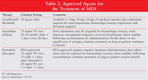 Newly Approved Agents for the Treatment of Myelodysplastic Syndromes