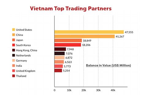 Vietnam Ranks 3rd in Top Trade Performers of ASEAN – Vietnam Trade D