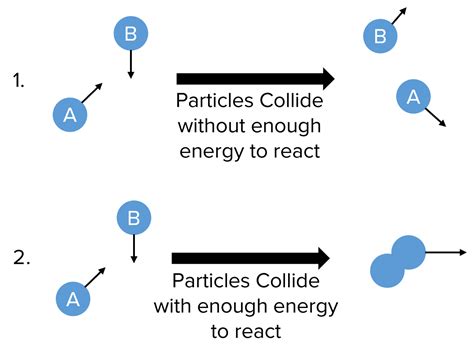 Collision Theory and Reaction Rates | MME