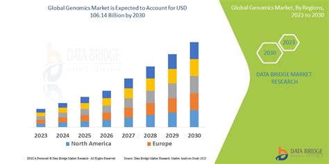 Genomics Market Size, Share, Demand & Growth Rate Report By 2030