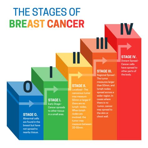 Understanding the 5 Stages of Breast Cancer and Prognosis – West ...