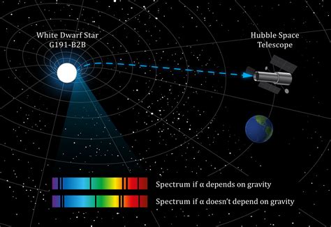 Diagram Of White Dwarf Star