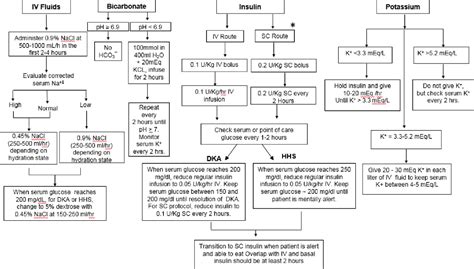 Figure 1 from Management of Hyperglycemic Crises: Diabetic Ketoacidosis and Hyperglycemic ...