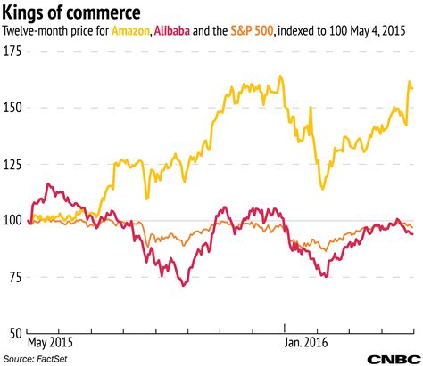 A tale of two companies: Matching up Alibaba vs. Amazon