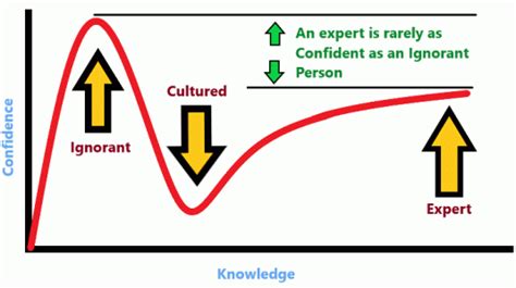 Dunning-Kruger Effect explained with lots of Helpful Examples.