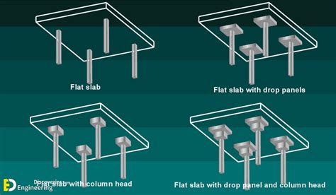 Flat Slab - Types, Advantages And Disadvantages | Engineering Discoveries