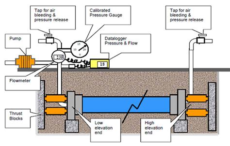 Hydrostatic PE Pipeline Pressure Testing - Type 2 - Britewater Specialist Water Hygiene Company ...