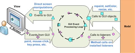 Java GUI Programming