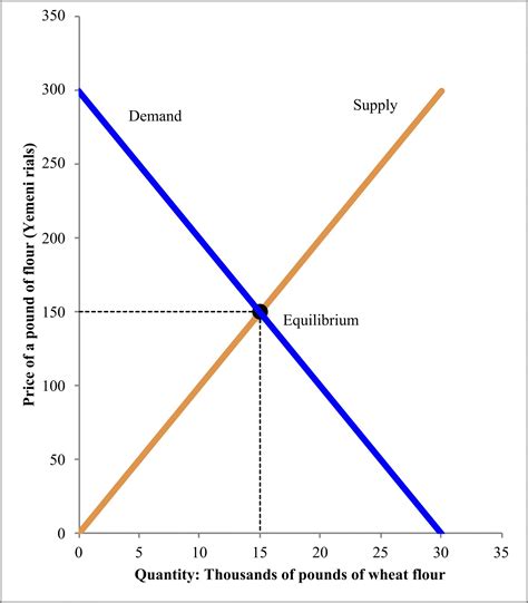 Supply and Demand: Who gets food, housing, and work? – Economics for the Greater Good