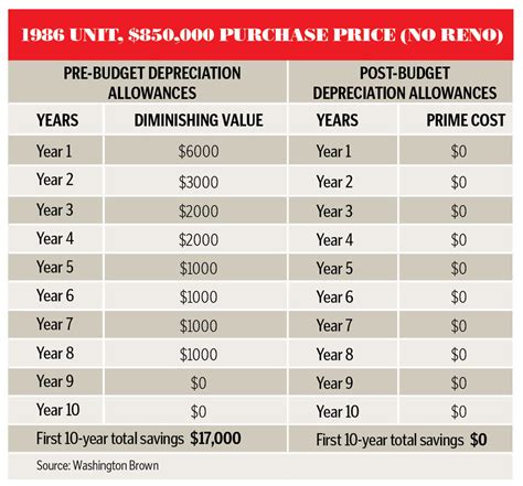 The real impact of the property depreciation changes | Money magazine