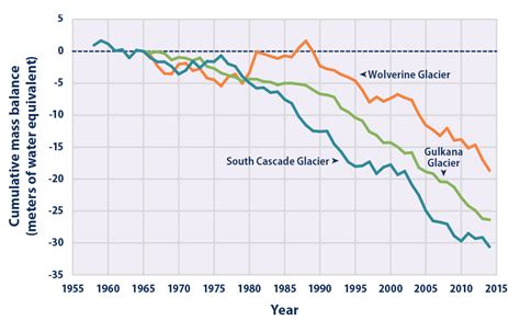 Climate Change Indicators: Glaciers | Climate Change Indicators in the ...