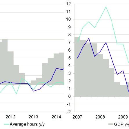 GDP growth and labour market adjustment in the Polish economy in the ...