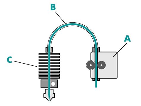 Direct-drive extruder vs. Bowden extruder - Guide - 3DJake Ireland