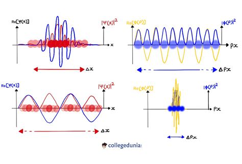 Wave Function: Schrodinger Wave Equation, Properties, Postulates ...