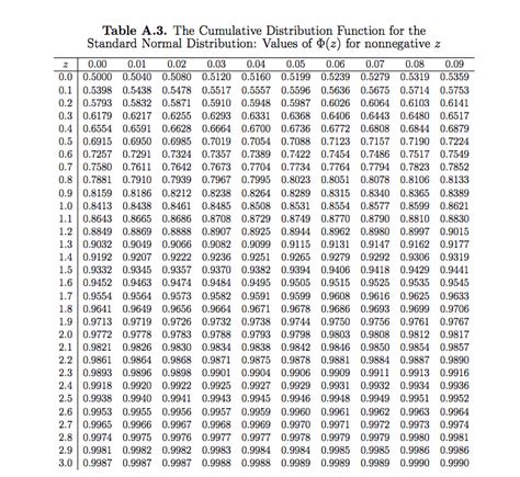 Normal standard distribution table - gasmgot