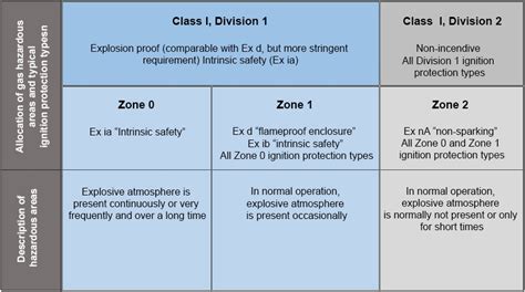 The difference between the Zone and Division model - WIKA blog