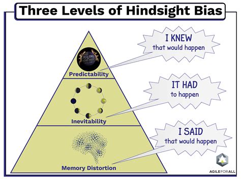 WHAT IS THE HINDSIGHT BIAS?