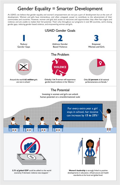 Gender Equality = Smarter Development | Infographic | Archive - U.S ...