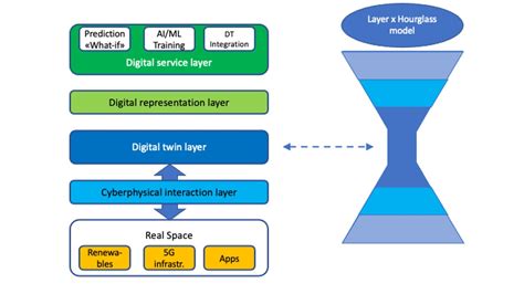 Simulation, Emulation and the Digital Twin - HORSE project