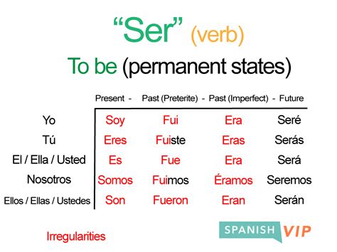 Spanish Pronouns With The Verb Ser Verb Ser Verb Verb Chart ...