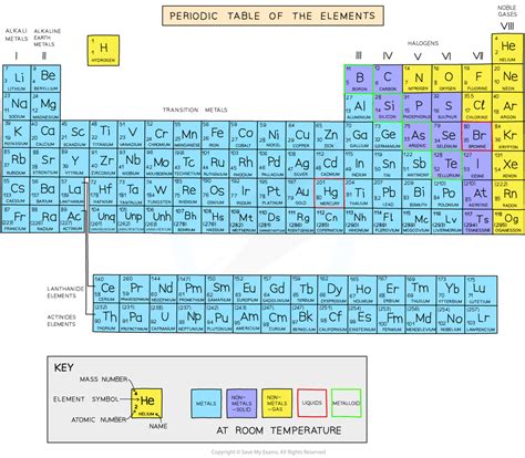 Arranging the Elements (1.2.1) | AQA GCSE Chemistry Revision Notes 2018 ...