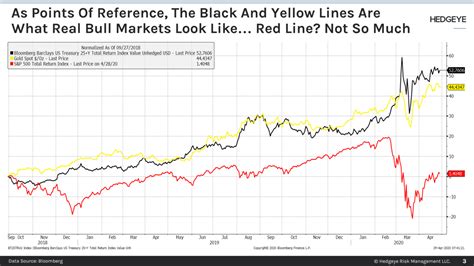 CHART OF THE DAY: Look At The Real Bull Markets