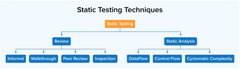 What is Static Testing : What You Need to Know! - TatvaSoft Blog