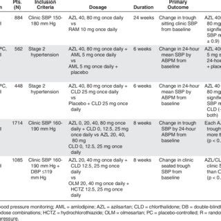 Pharmacokinetics of Azilsartan 11 | Download Table