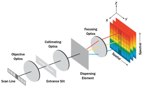 Hyperspectral Imaging Enables Industrial Applications | Features ...