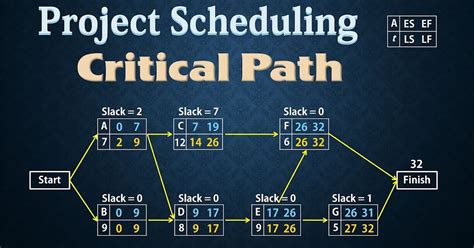 CPM or Critical Path Method for Healthcare