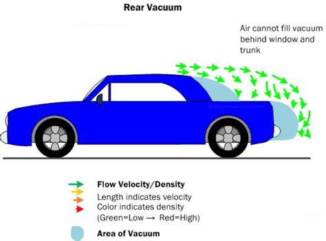 Car Aerodynamics Basics, How-To & Design Tips ~ FREE!