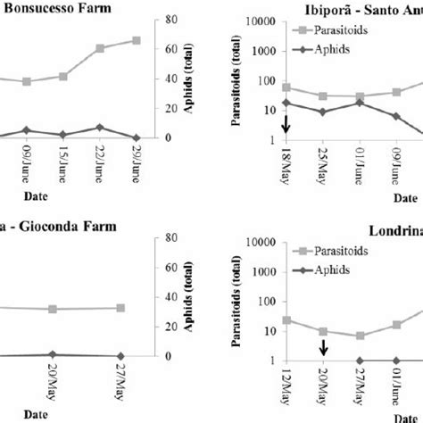 Seasonal abundance of aphids and aphid parasitoids (Braconidae ...