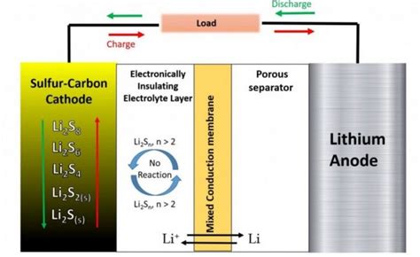 Lithium-Sulfur Battery | Legacy IAS Academy