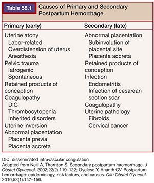 Postpartum Hemorrhage | Radiology Key