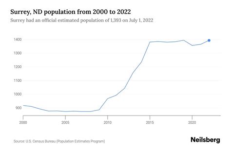 Surrey, ND Population by Year - 2023 Statistics, Facts & Trends - Neilsberg