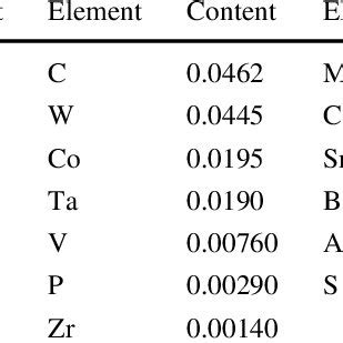 Chemical composition of Inconel 718 superalloy (wt.%) | Download Scientific Diagram