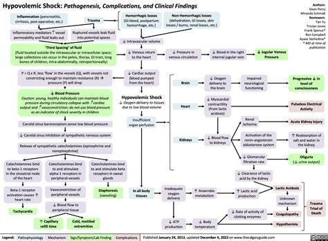 Hypovolemic Shock