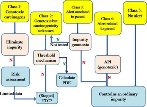 Genotoxic impurities control and classification strategy. | Download Scientific Diagram