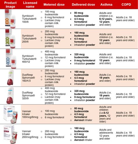 Symbicort Product Differences Explained - Healthy Living Links