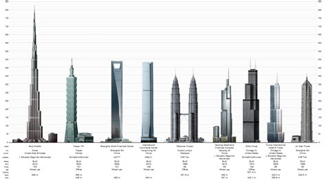 World’s Tallest Buildings 2013 | Archi-fied!