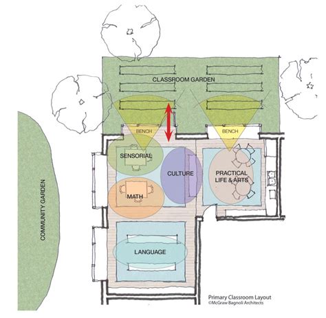 Montessori School Design - National Center for Montessori in the Public Sector