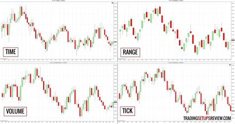 Trading Charts Without Time: Range, Tick, Volume - Trading Setups Review