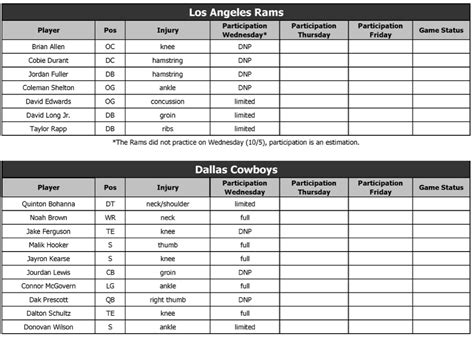 Rams injury report: Troubling start to Week 5 for Los Angeles