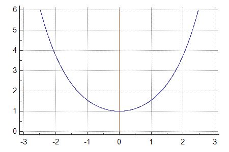 COSH function calculator and graph