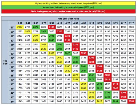 Gear Ratio & Tire Size Chart http://www.jeep4x4center.com/jeep-tires/tire-gear-ratio-chart.htm ...