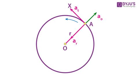 Radial Acceleration - Definition, Formula, Derivation, Units.