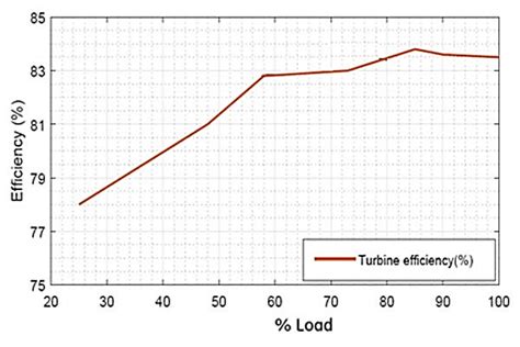 The relationship between load and the turbine efficiency in gas turbine... | Download Scientific ...